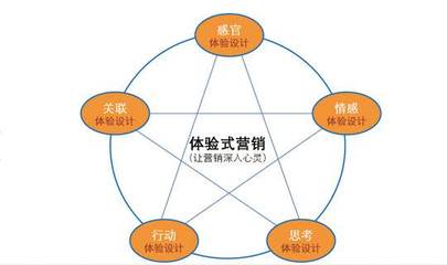 企業(yè)為什么要在市場營銷活動(dòng)中運(yùn)用體驗(yàn)式營銷——以計(jì)算機(jī)系統(tǒng)服務(wù)為例