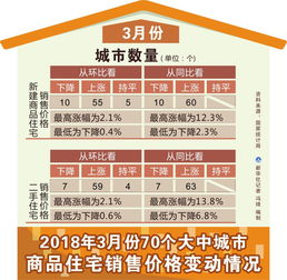 2018年3月70個大中城市商品住宅銷售價格變動情況分析 市場分化加劇 調(diào)控持續(xù)深化